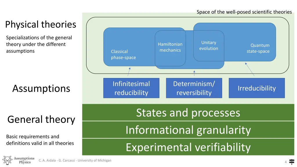 space of the well posed scientific theories
