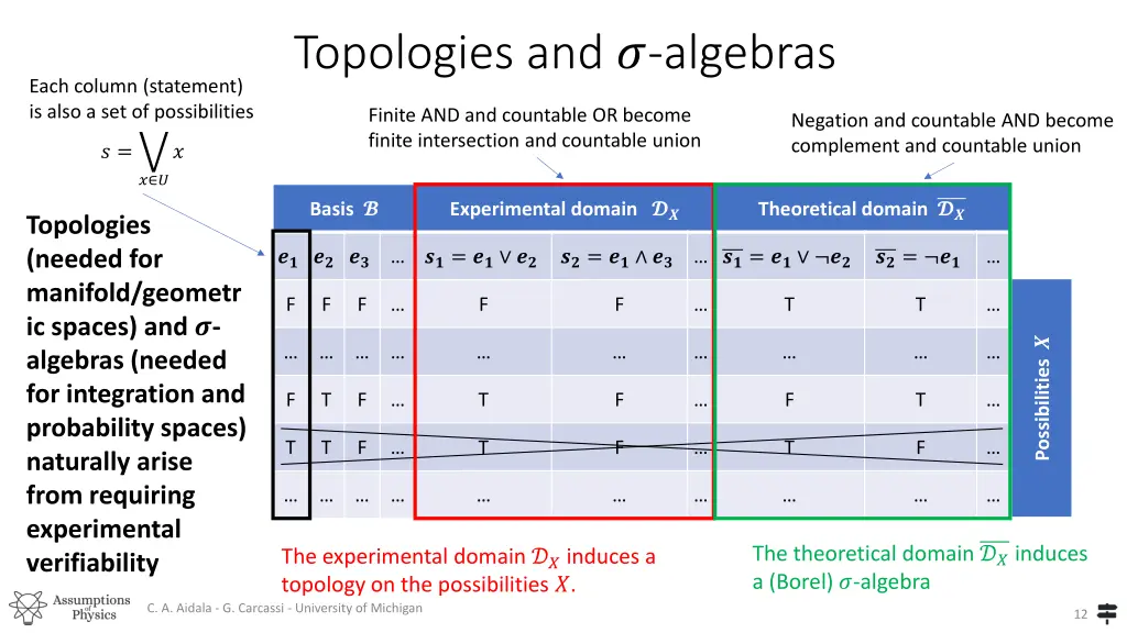 topologies and algebras
