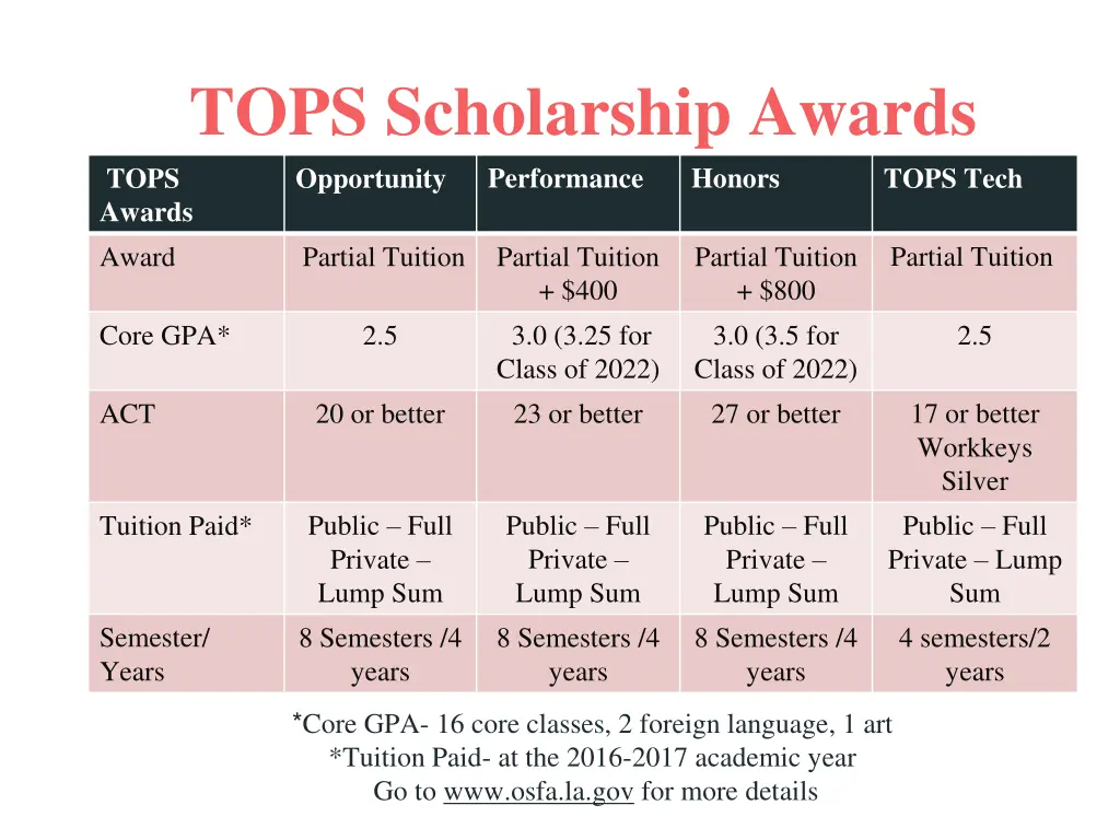 tops scholarship awards opportunity performance