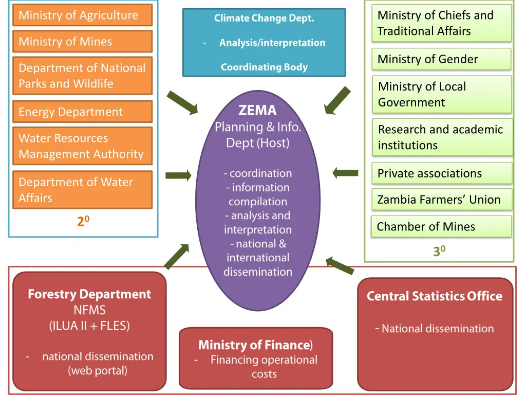 ministry of agriculture