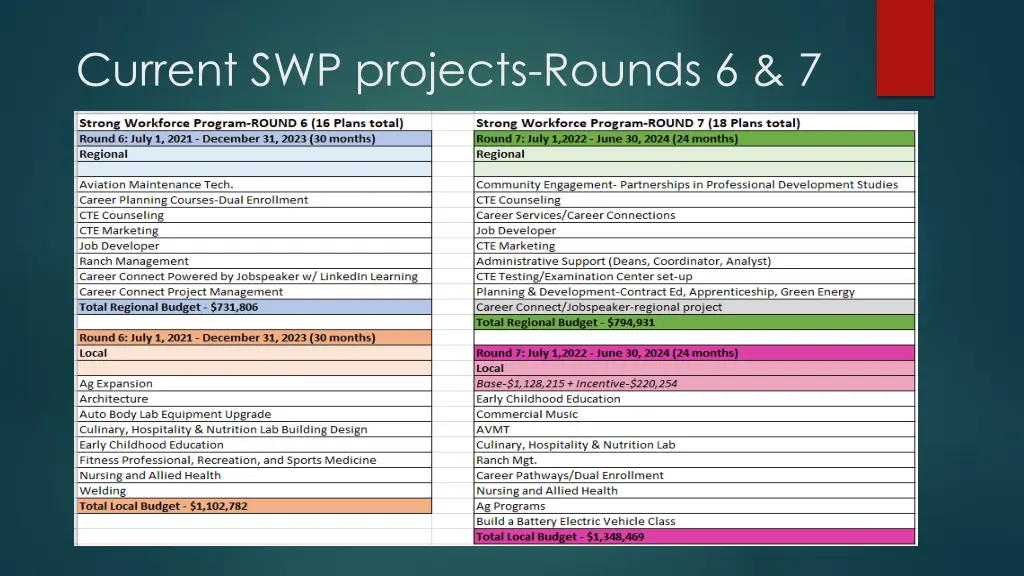 current swp projects rounds 6 7