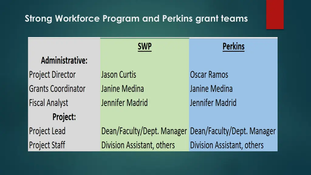 strong workforce program and perkins grant teams