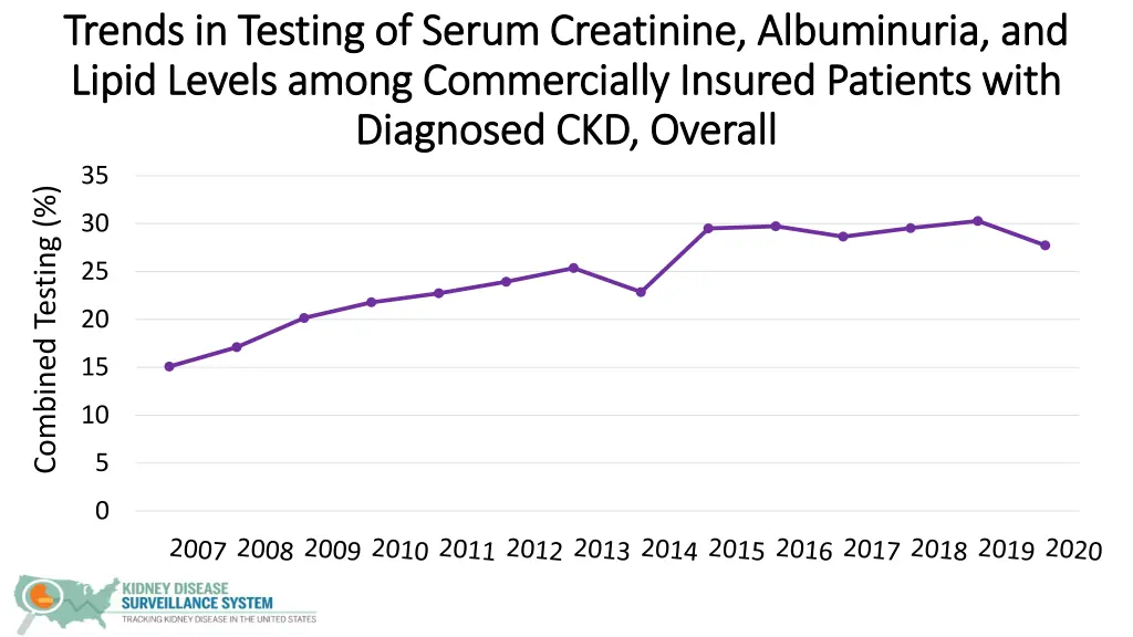 trends in testing of serum creatinine albuminuria 1