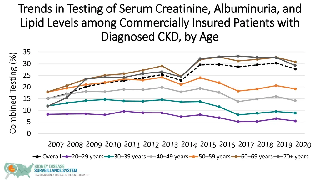 trends in testing of serum creatinine albuminuria 2