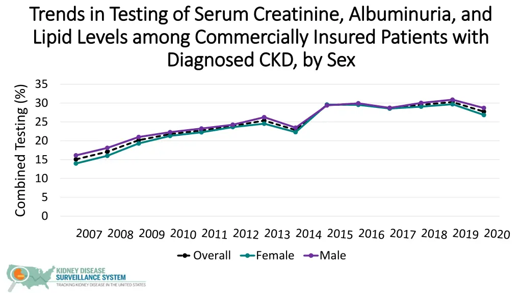 trends in testing of serum creatinine albuminuria 3
