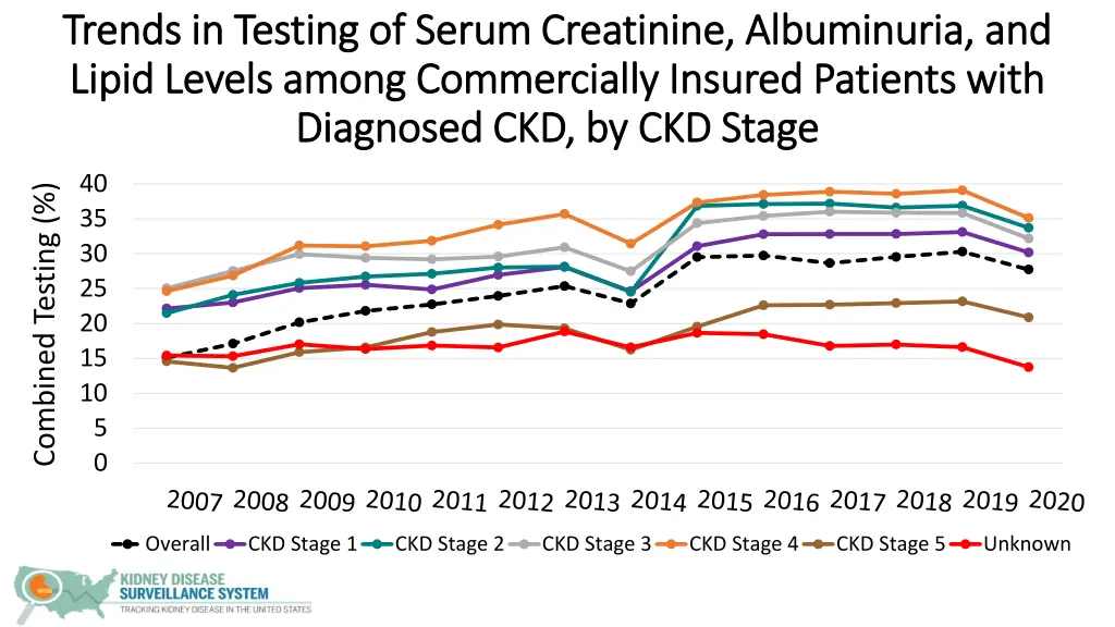 trends in testing of serum creatinine albuminuria 5