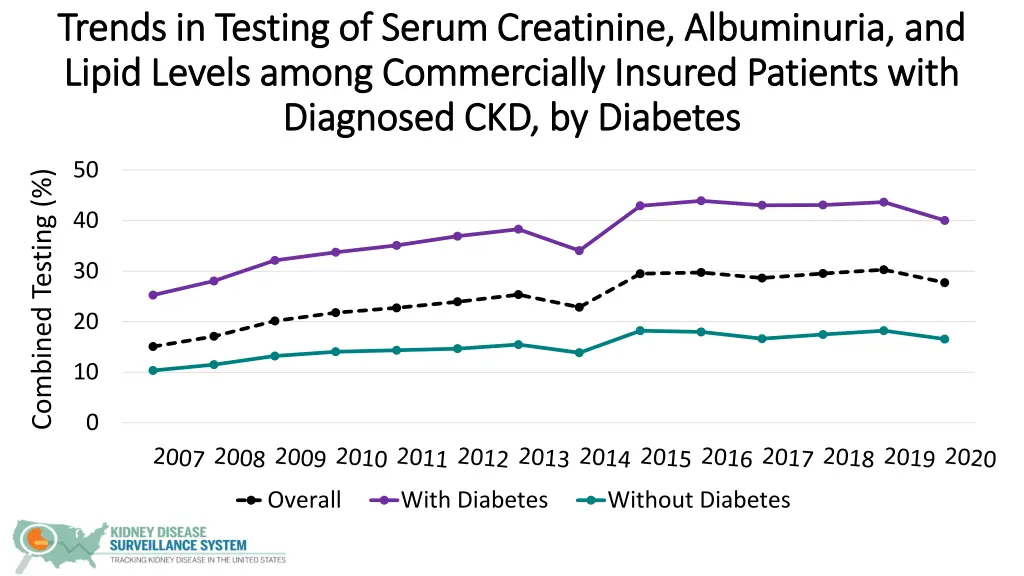 trends in testing of serum creatinine albuminuria 6