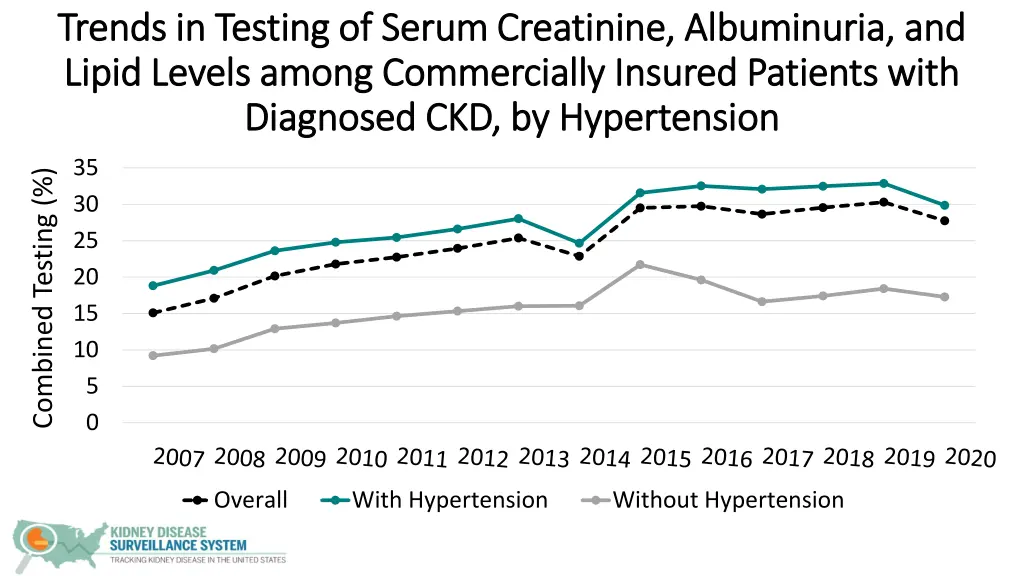 trends in testing of serum creatinine albuminuria 7