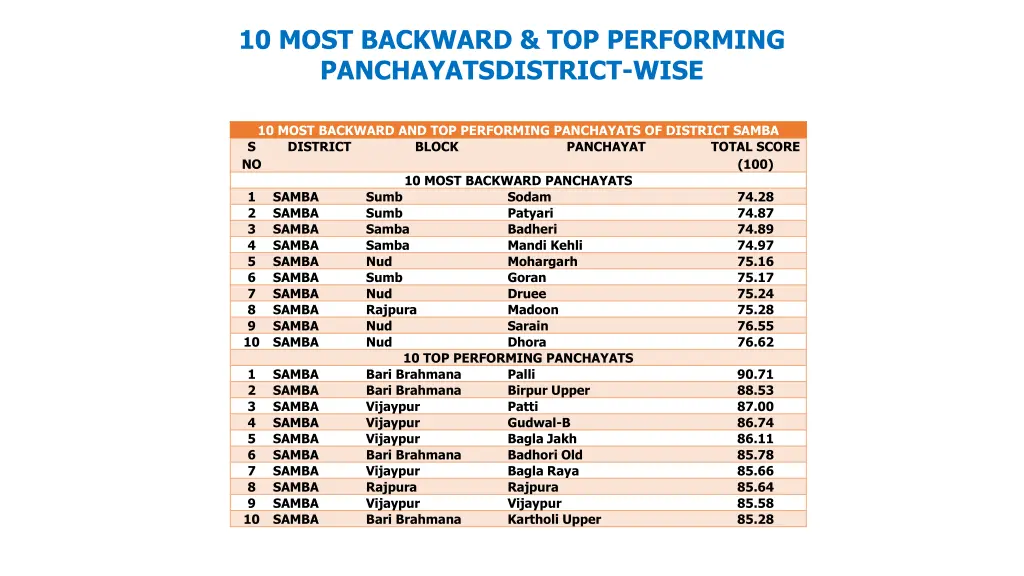 10 most backward top performing 1