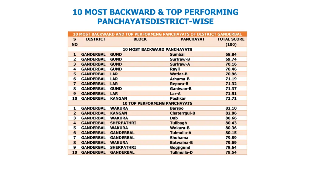 10 most backward top performing 10