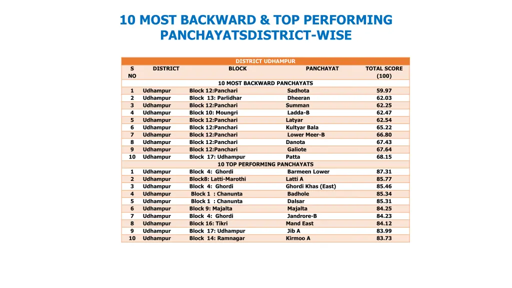 10 most backward top performing 2