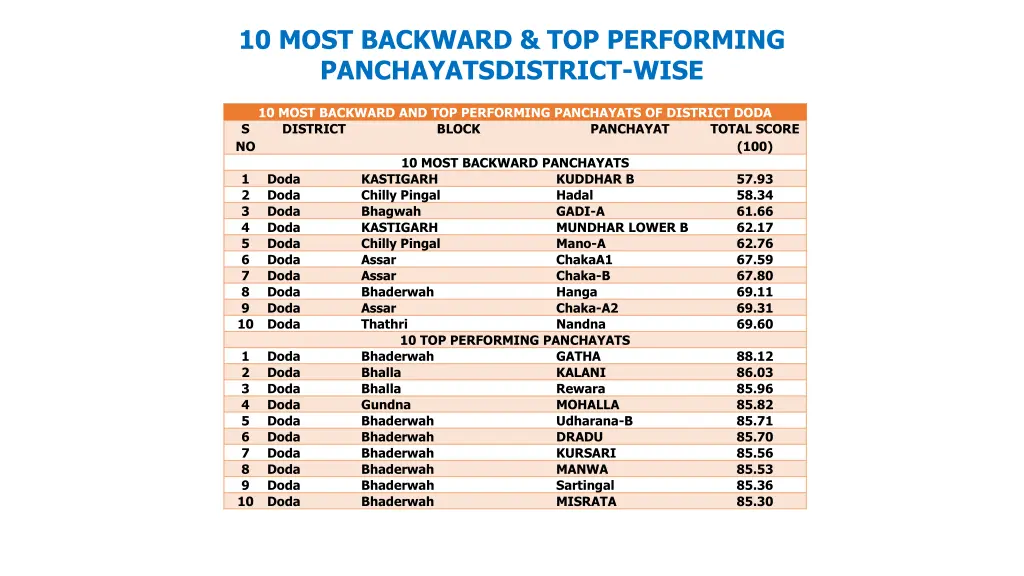 10 most backward top performing 3