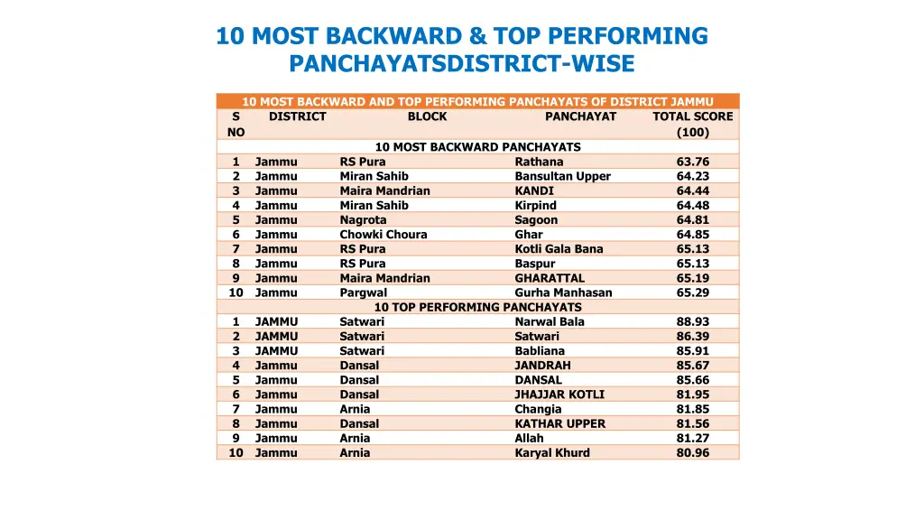 10 most backward top performing 4