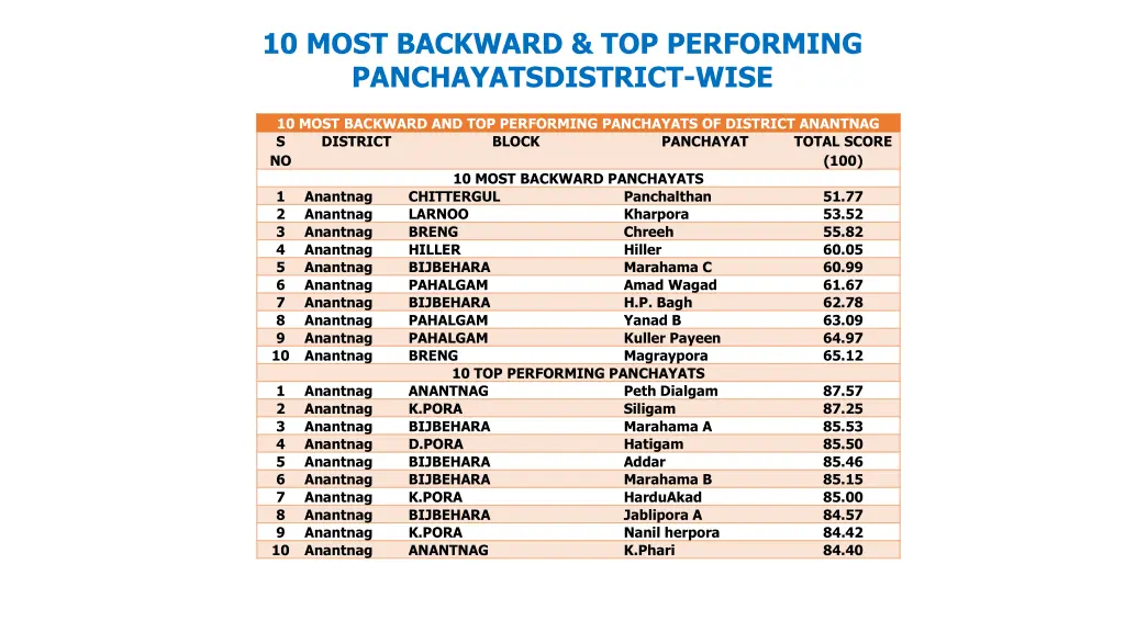 10 most backward top performing 7