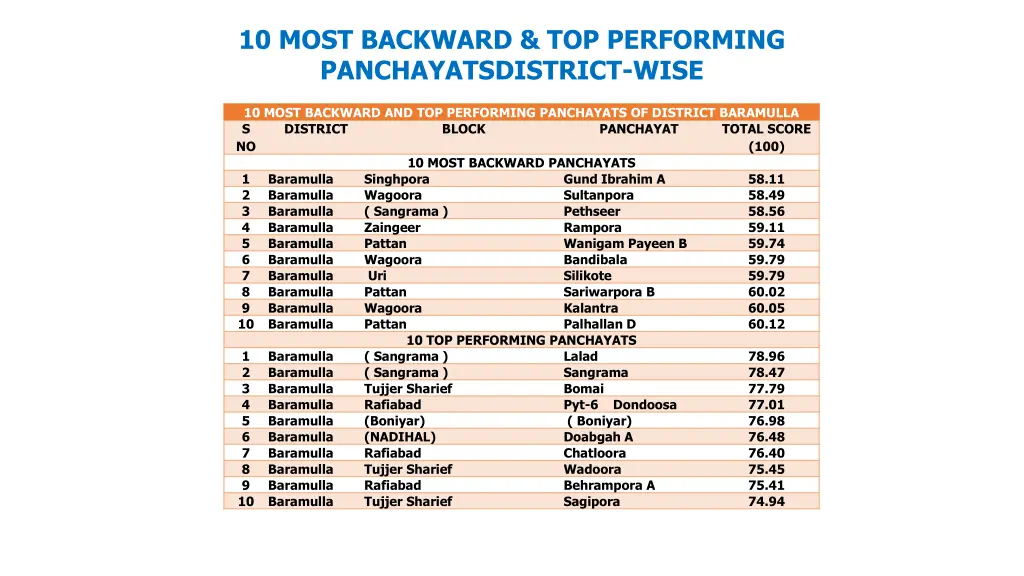 10 most backward top performing 8