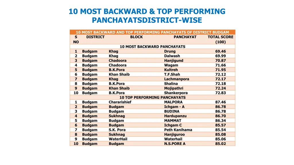 10 most backward top performing 9