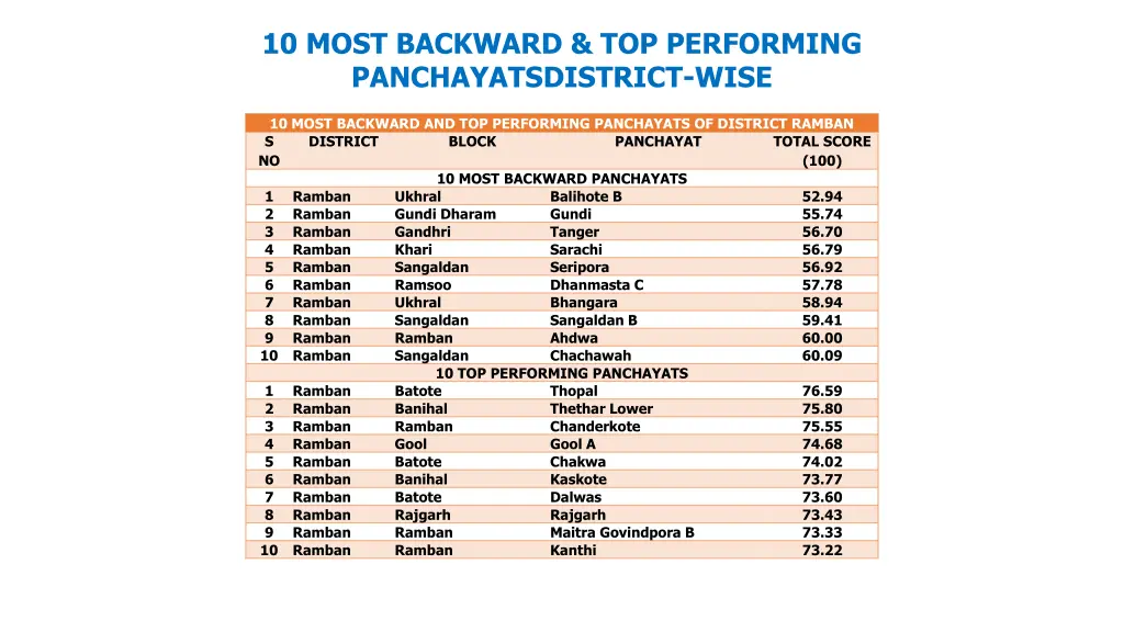 10 most backward top performing