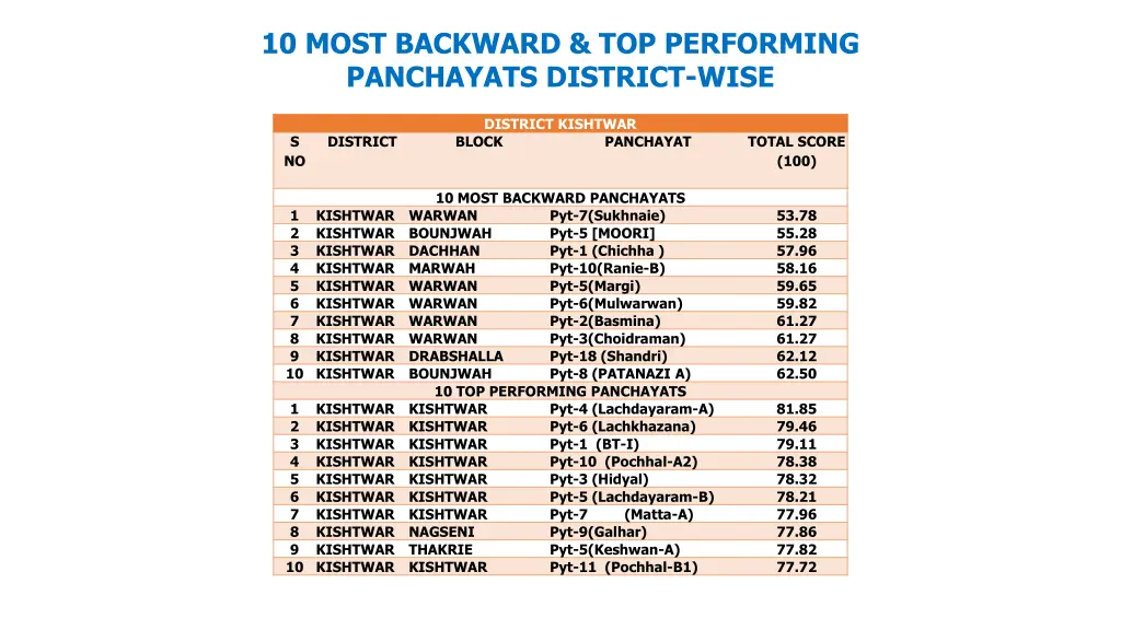 10 most backward top performing panchayats 1