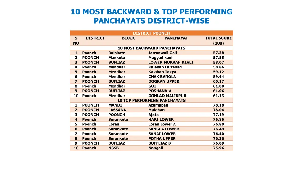 10 most backward top performing panchayats 2