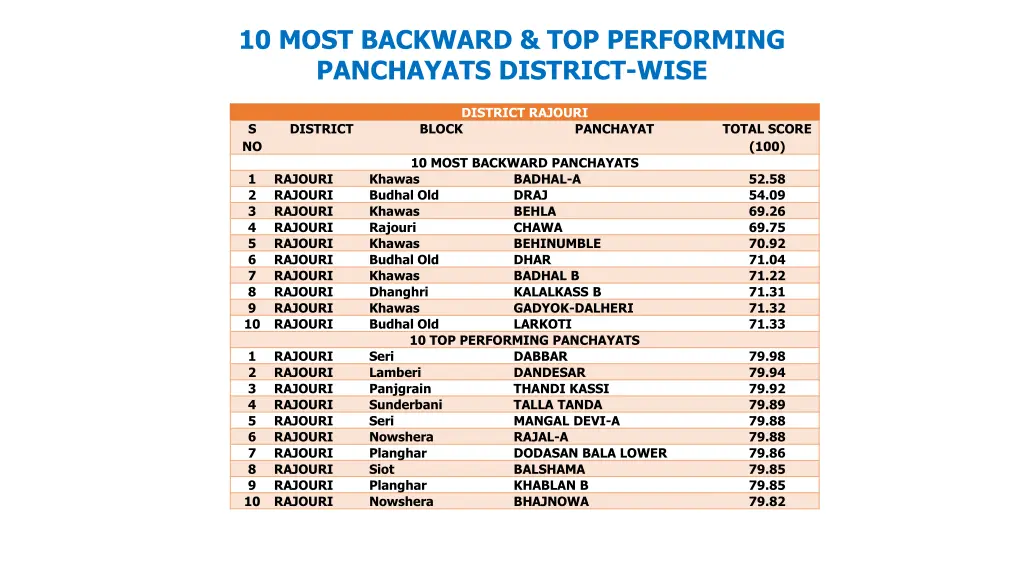 10 most backward top performing panchayats 3