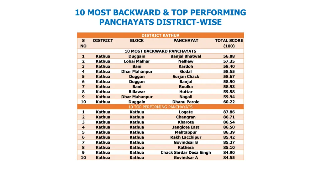 10 most backward top performing panchayats