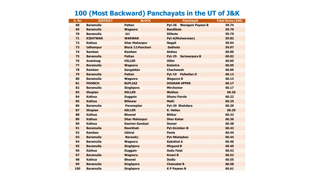 100 most backward panchayats in the ut of j k 2