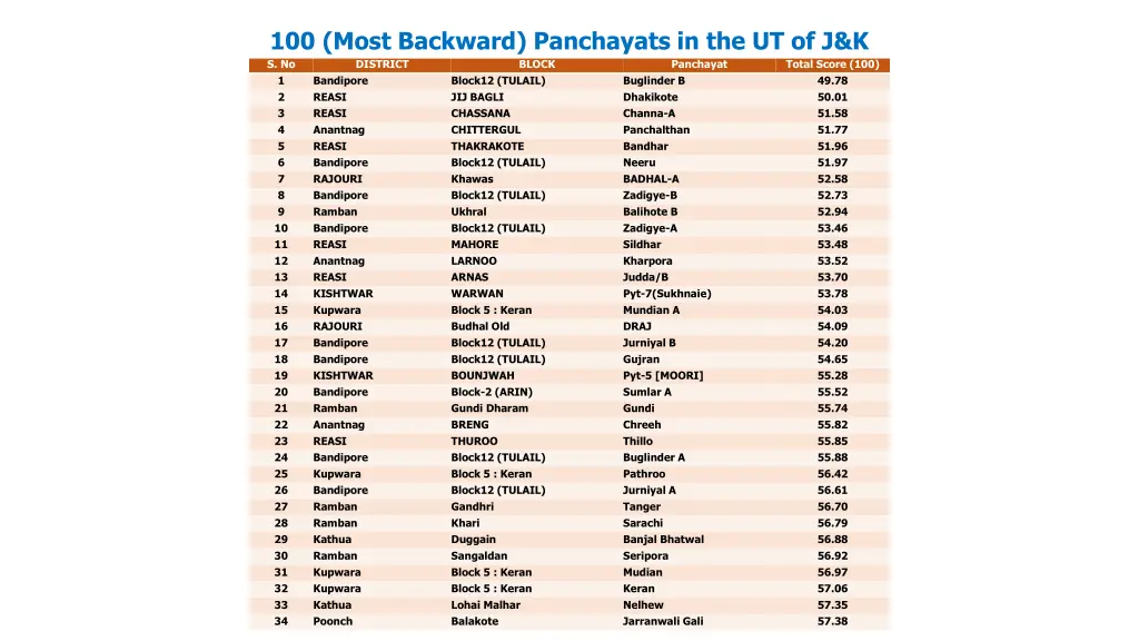 100 most backward panchayats in the ut of j k