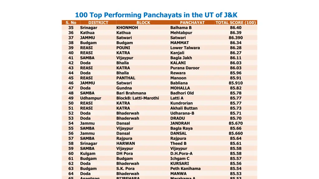 100 top performing panchayats in the ut of j k 1