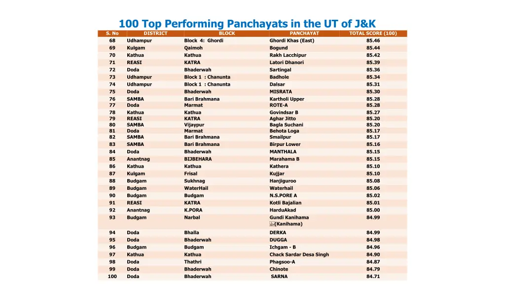 100 top performing panchayats in the ut of j k 2