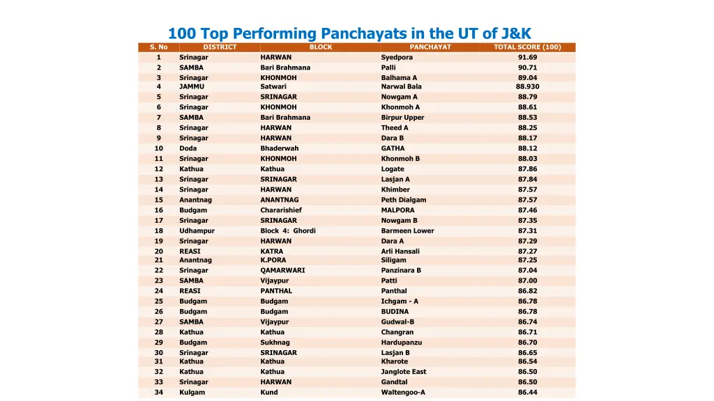 100 top performing panchayats in the ut of j k