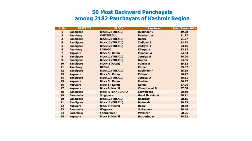 50 most backward panchayats among 2182 panchayats 2