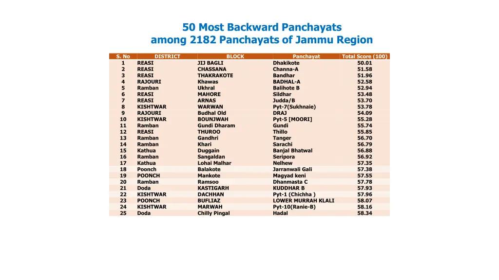 50 most backward panchayats among 2182 panchayats