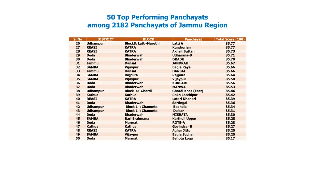 50 top performing panchayats among 2182 1