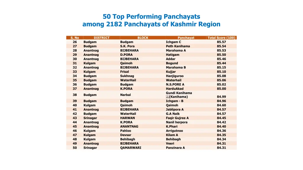 50 top performing panchayats among 2182 3