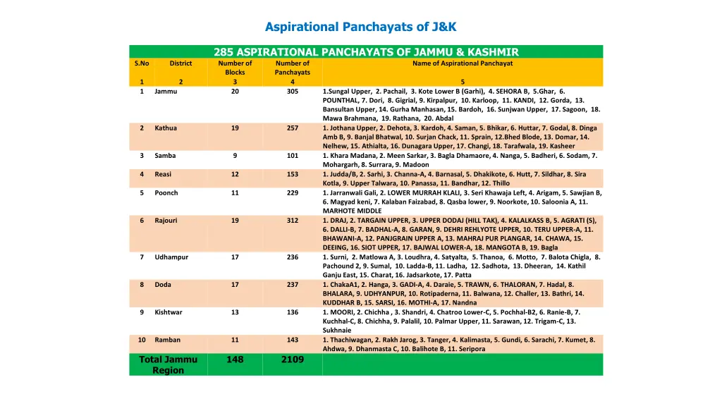 aspirational panchayats of j k