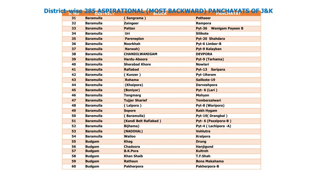 district wise 285 aspirational most backward 1