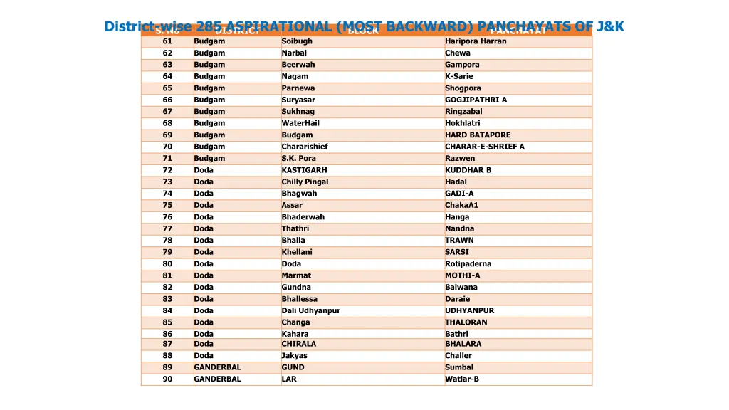 district wise 285 aspirational most backward 2