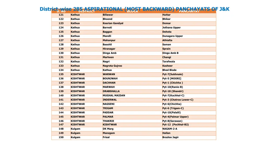 district wise 285 aspirational most backward 4