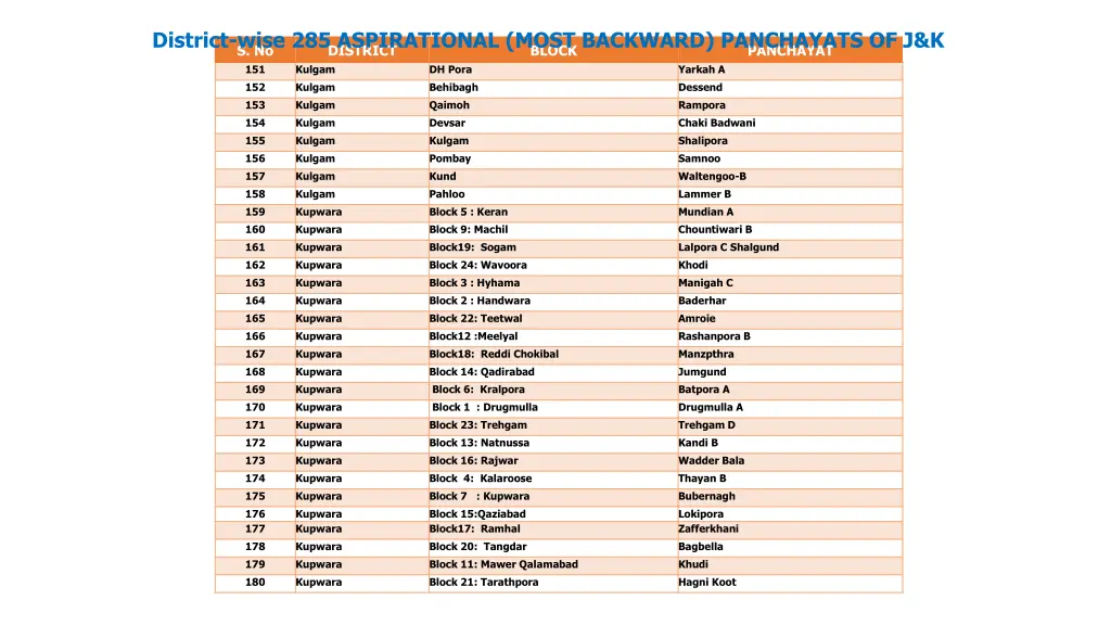 district wise 285 aspirational most backward 5