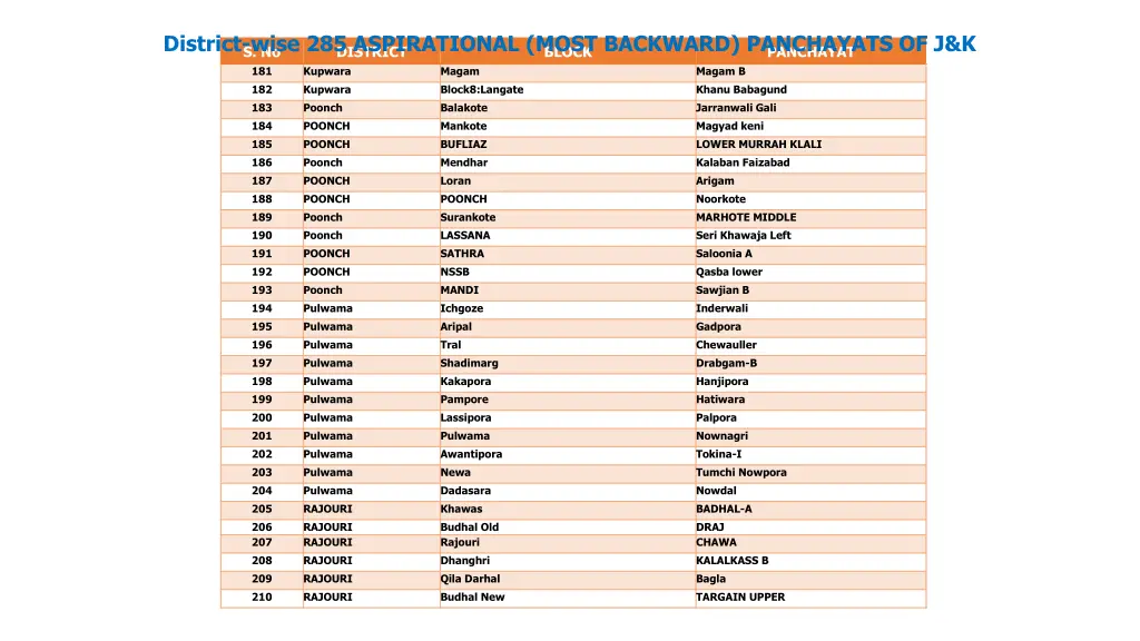 district wise 285 aspirational most backward 6