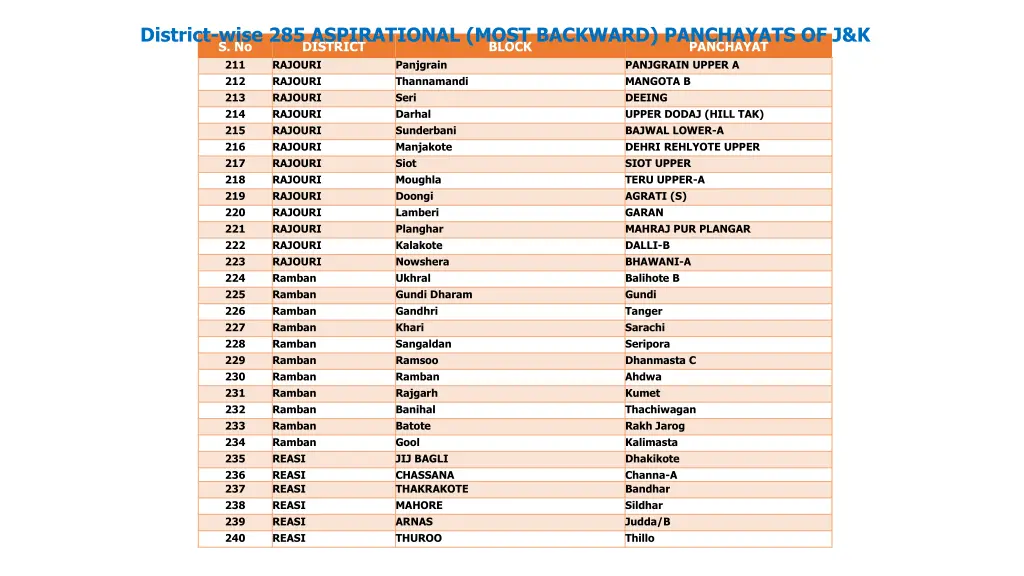 district wise 285 aspirational most backward 7