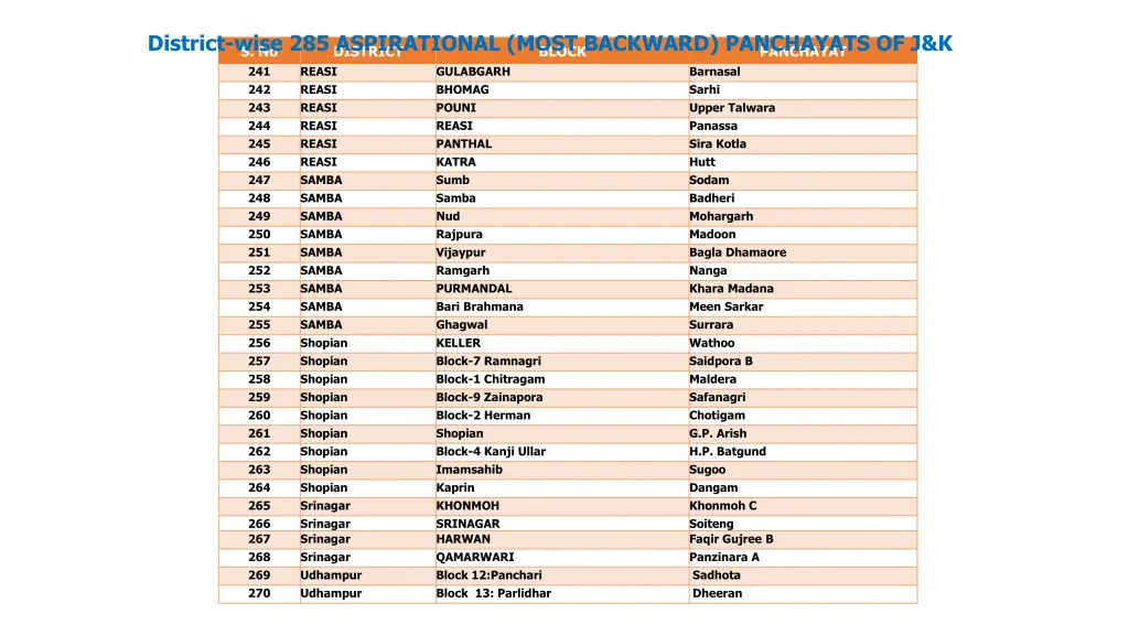 district wise 285 aspirational most backward 8