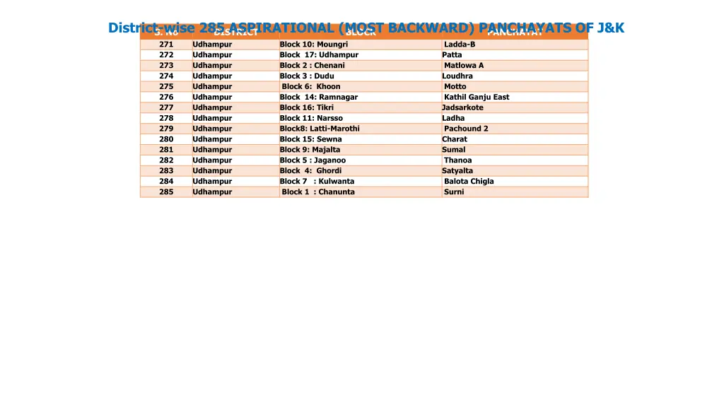 district wise 285 aspirational most backward 9