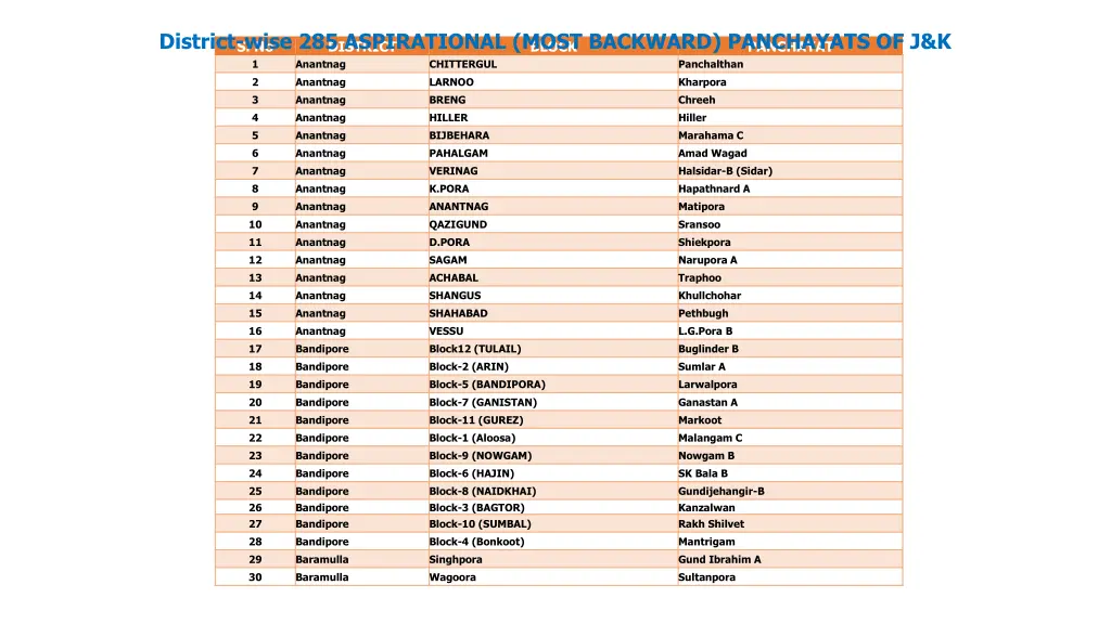 district wise 285 aspirational most backward