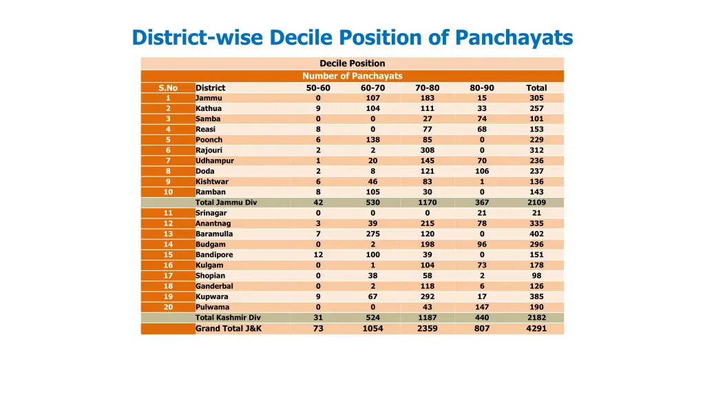 district wise decile position of panchayats