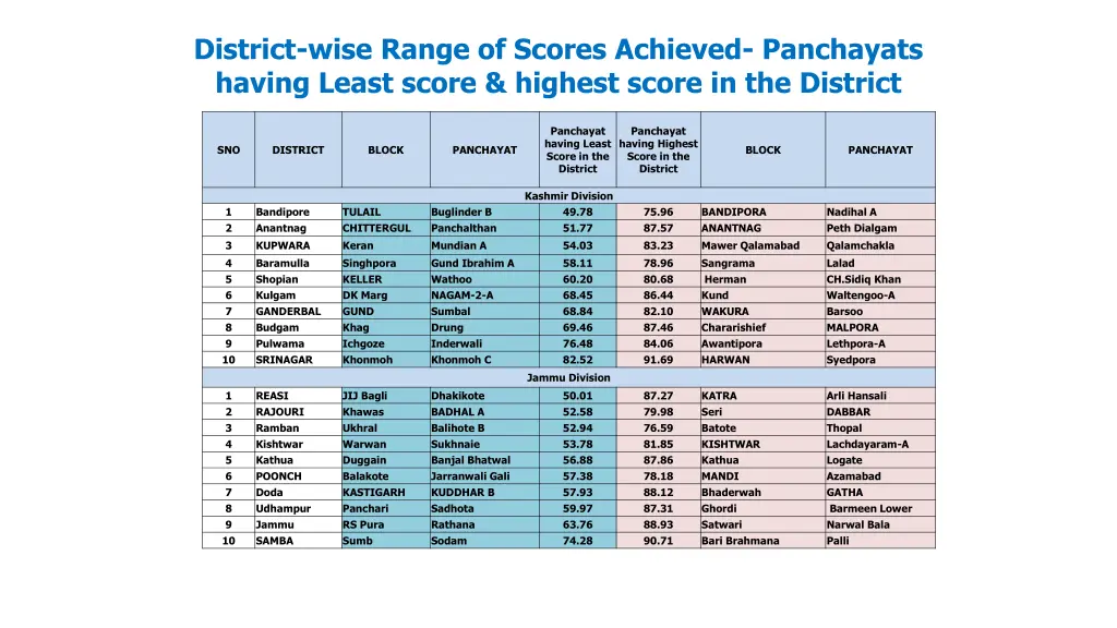 district wise range of scores achieved panchayats