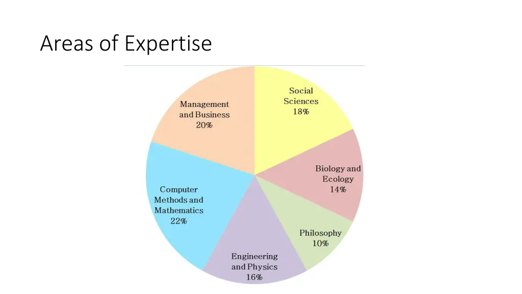 areas of expertise