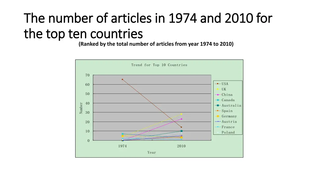 the number of articles in 1974 and 2010