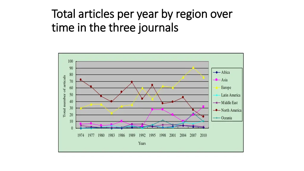total articles per year by region over total