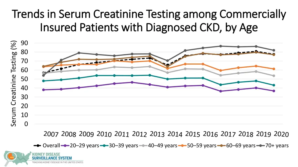 trends in serum creatinine testing among 1